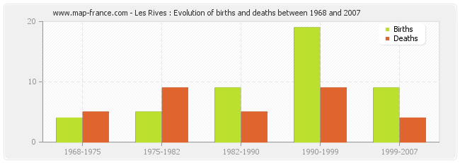 Les Rives : Evolution of births and deaths between 1968 and 2007